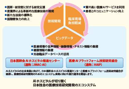 「AIホスピタル」とは