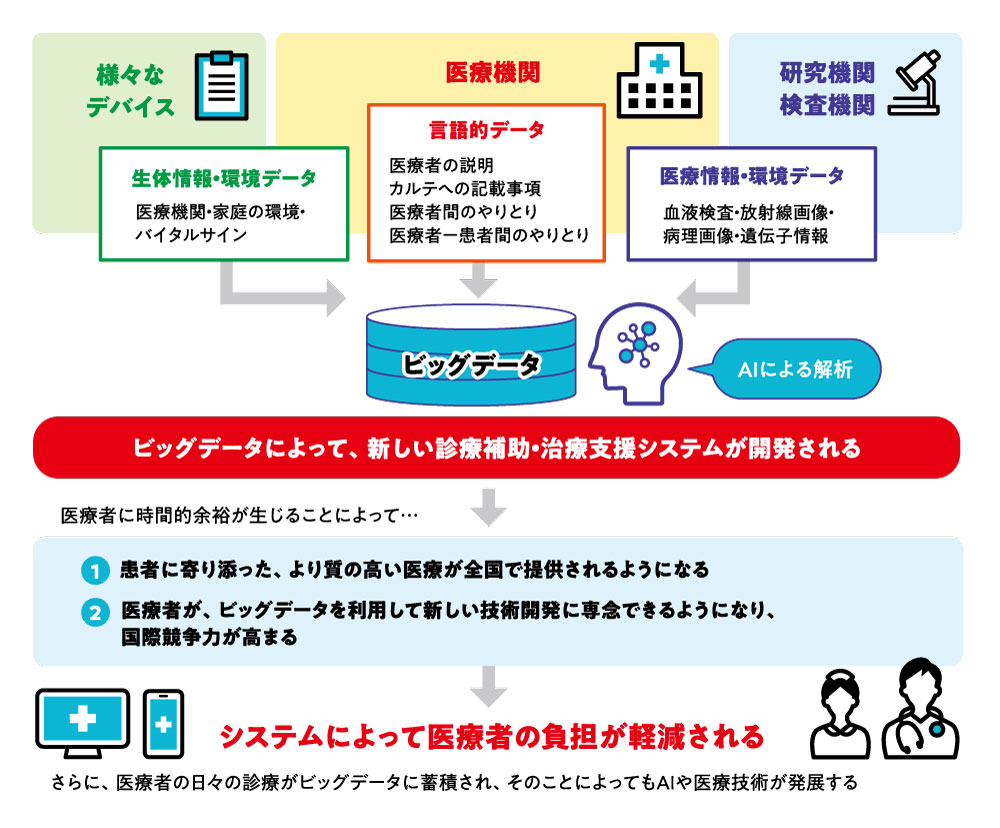 「AIホスピタル」とは